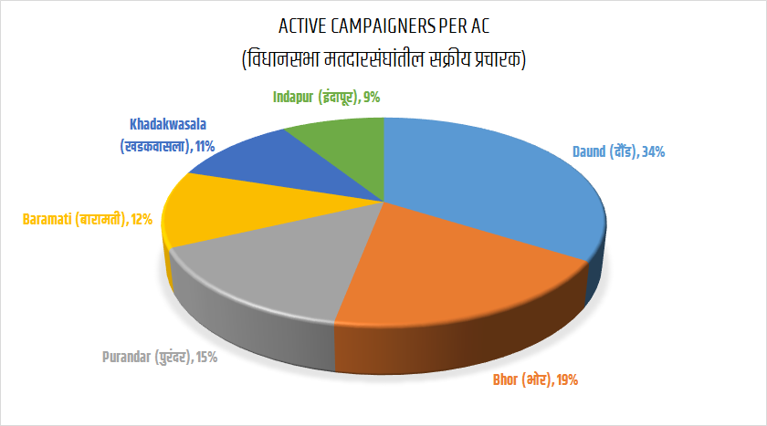 Polipics Campaigners Distribution Chart